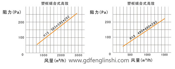 大風量組合式高效過濾器阻力與風量關系圖 大風量組合式高效過濾器阻力與風量關系圖