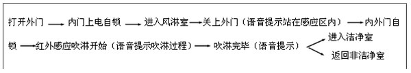 全自動風淋室進門(由外內走)—從非潔凈室進入潔凈室 全自動風淋室進門(由外內走)—從非潔凈室進入潔凈室