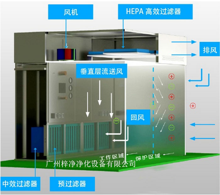 負壓稱量罩通常由罩體、進出氣口、風機、控制系統(tǒng)等部分組成。 負壓稱量罩通常由罩體、進出氣口、風機、控制系統(tǒng)等部分組成。